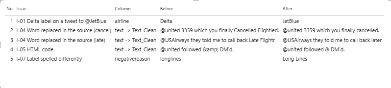 Table of five fixes with the value before and after, such as the Delta label becoming JetBlue and 'Cancelled Flightled' becoming 'cancelled'