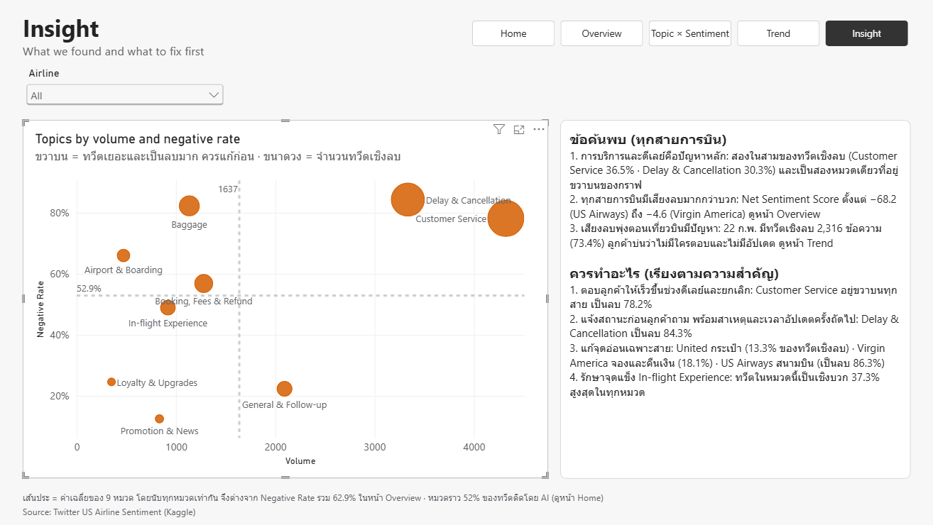 Power BI Insight page ranking complaint topics by how often they come up and how negative they are