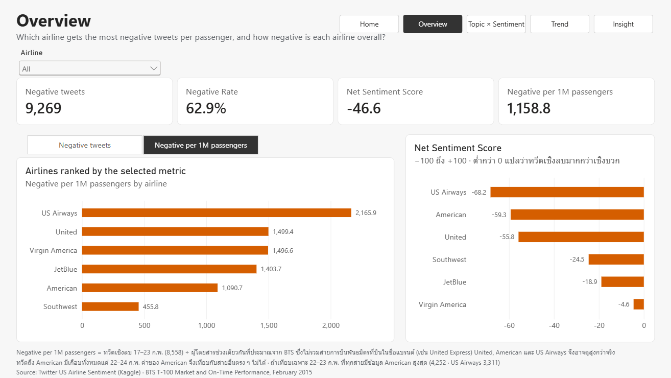 Overview page: negative tweets per 1 million passengers by airline, with US Airways highest, and Net Sentiment Score below zero for all six airlines