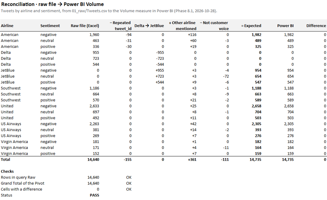 Reconciliation table from the raw file to Power BI for each airline and sentiment, with a difference of 0 in every row