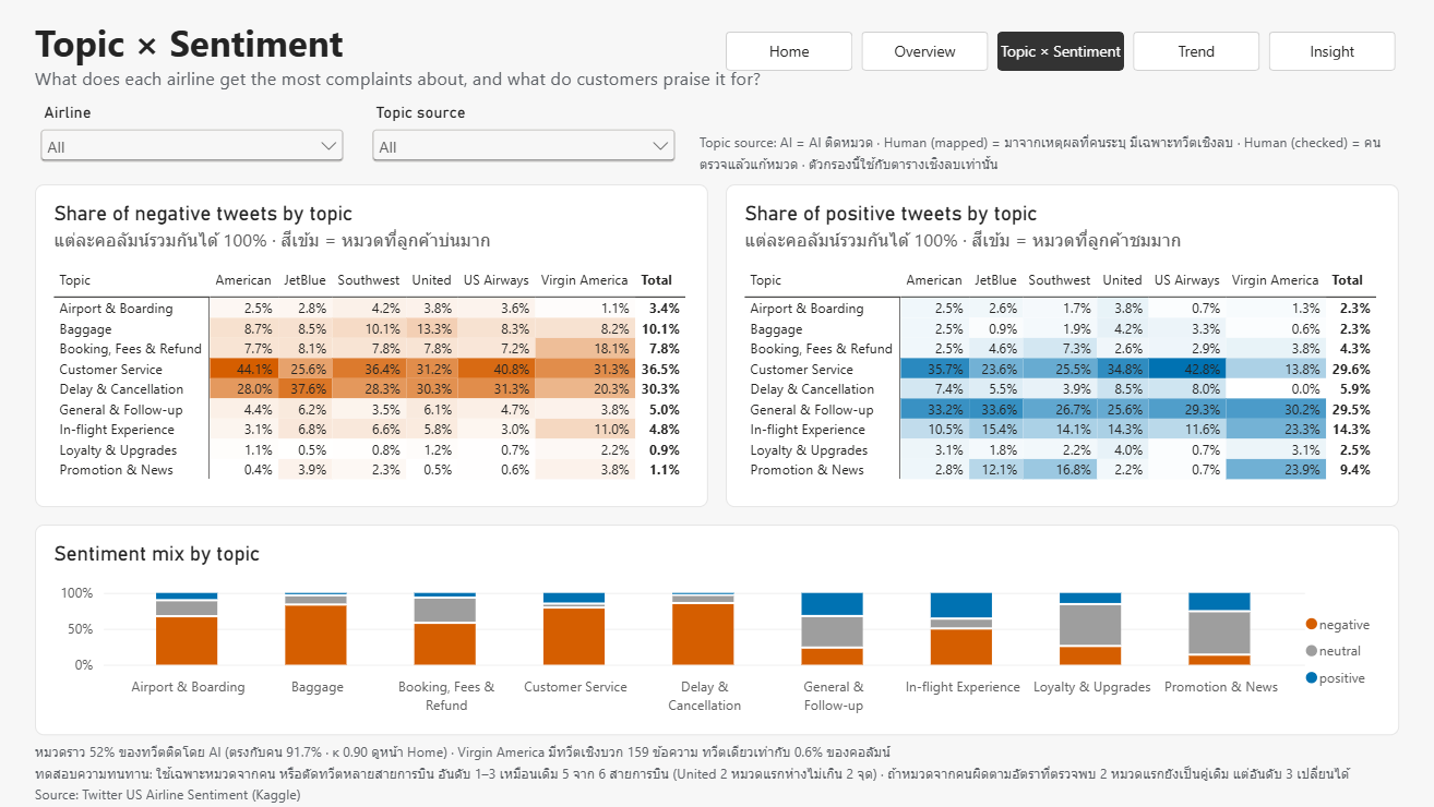 Topic × Sentiment page: heatmaps of each topic's share of negative and positive tweets by airline, and a chart of the sentiment mix by topic